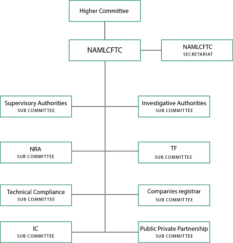 Organization Chart