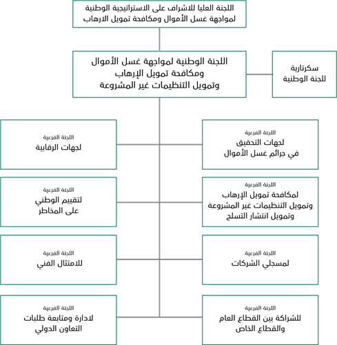 Organization Chart